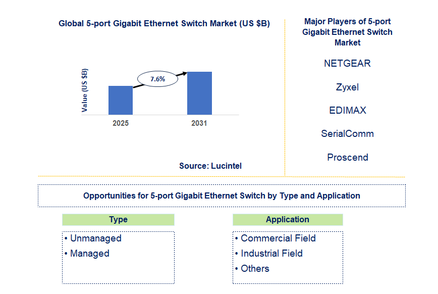 5-port Gigabit Ethernet Switch Market Trends and Forecast