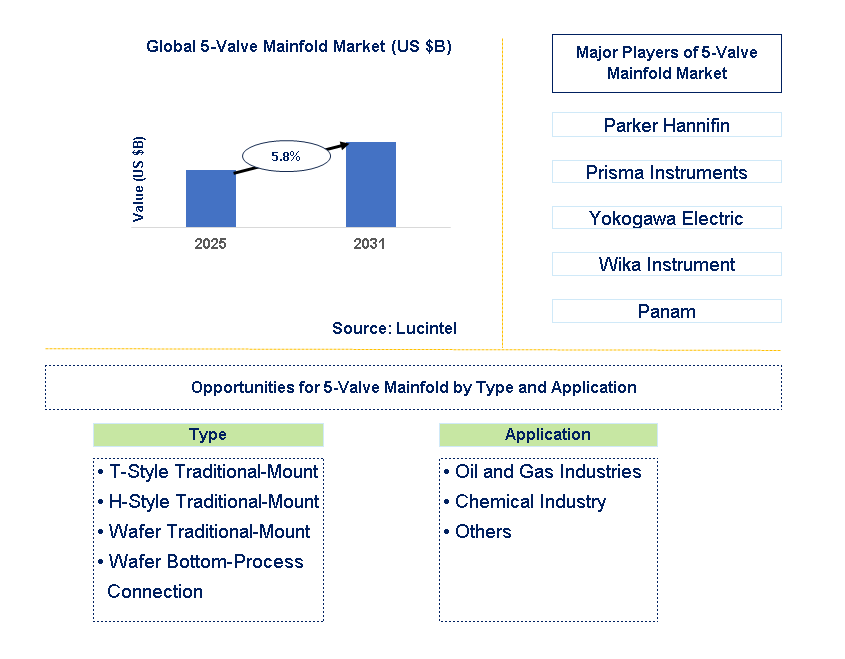 5-Valve Mainfold Market Trends and Forecast