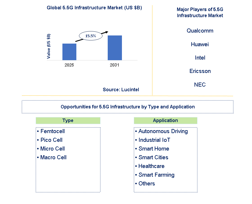 5.5G Infrastructure Market Trends and Forecast