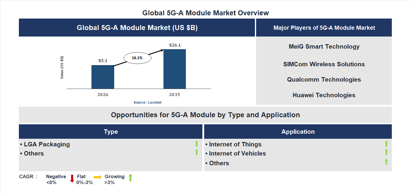 5G-A Module Market Trends and Forecast