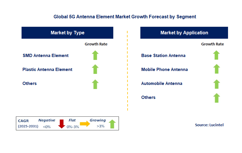 5G Antenna Element Market by Segment