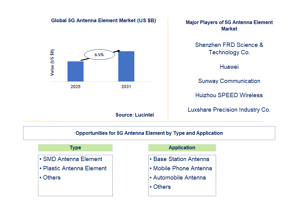 5G Antenna Element Market Trends and Forecast