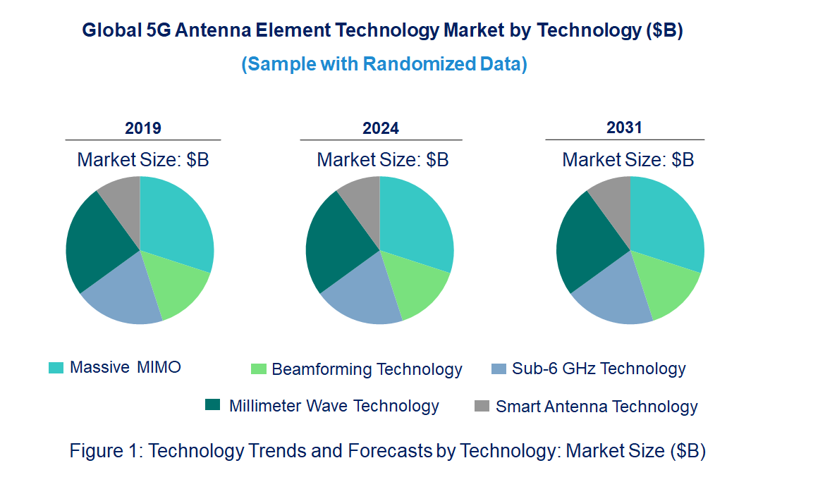 5G Antenna Element Market by Technology