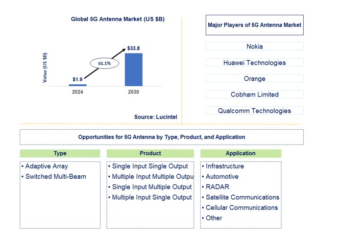 5G Antenna Market by Type, Product, and Application