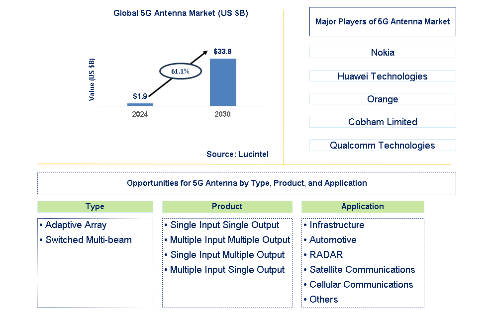 5G Antenna Trends and Forecast