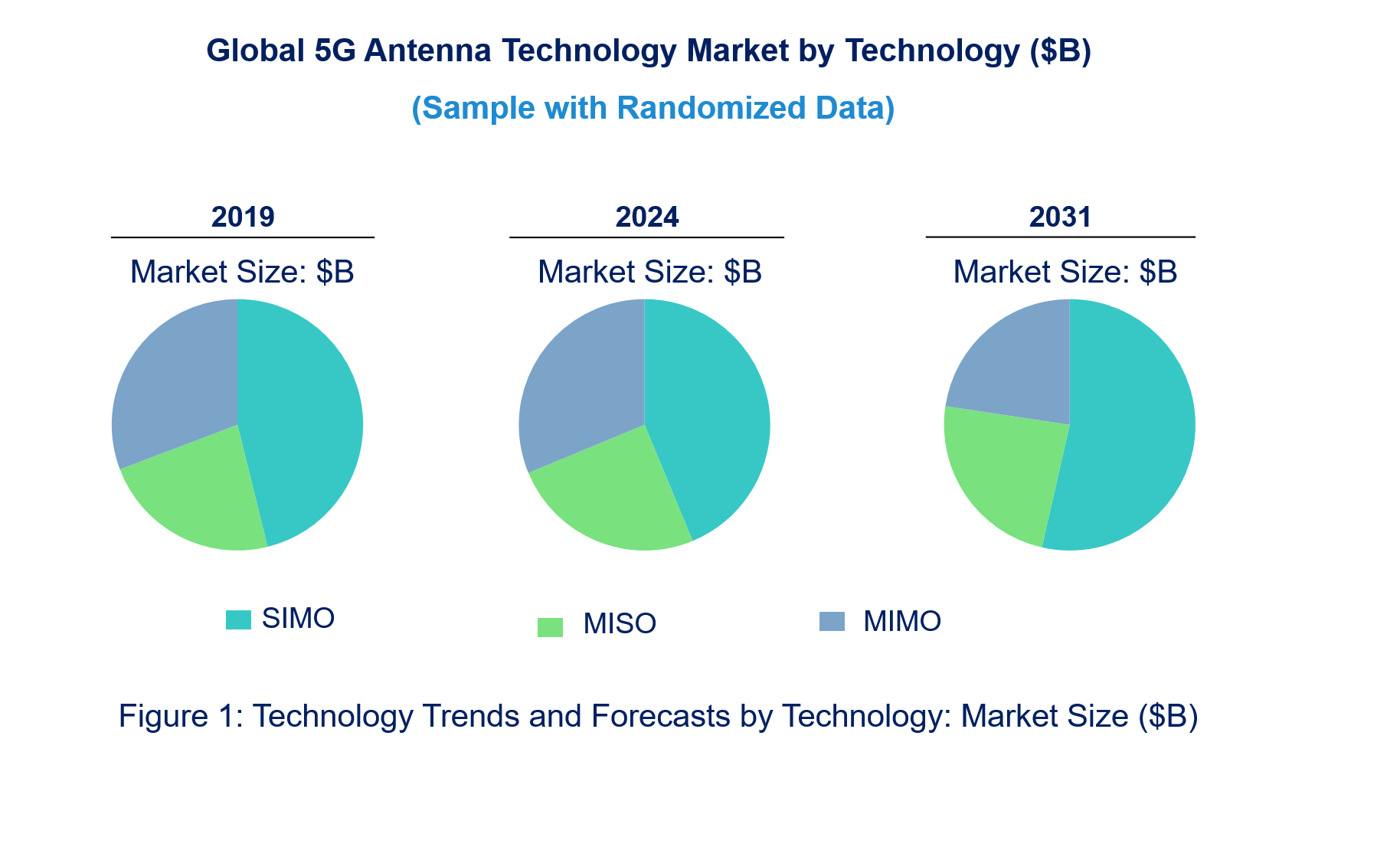 5G Antenna Market by Technology