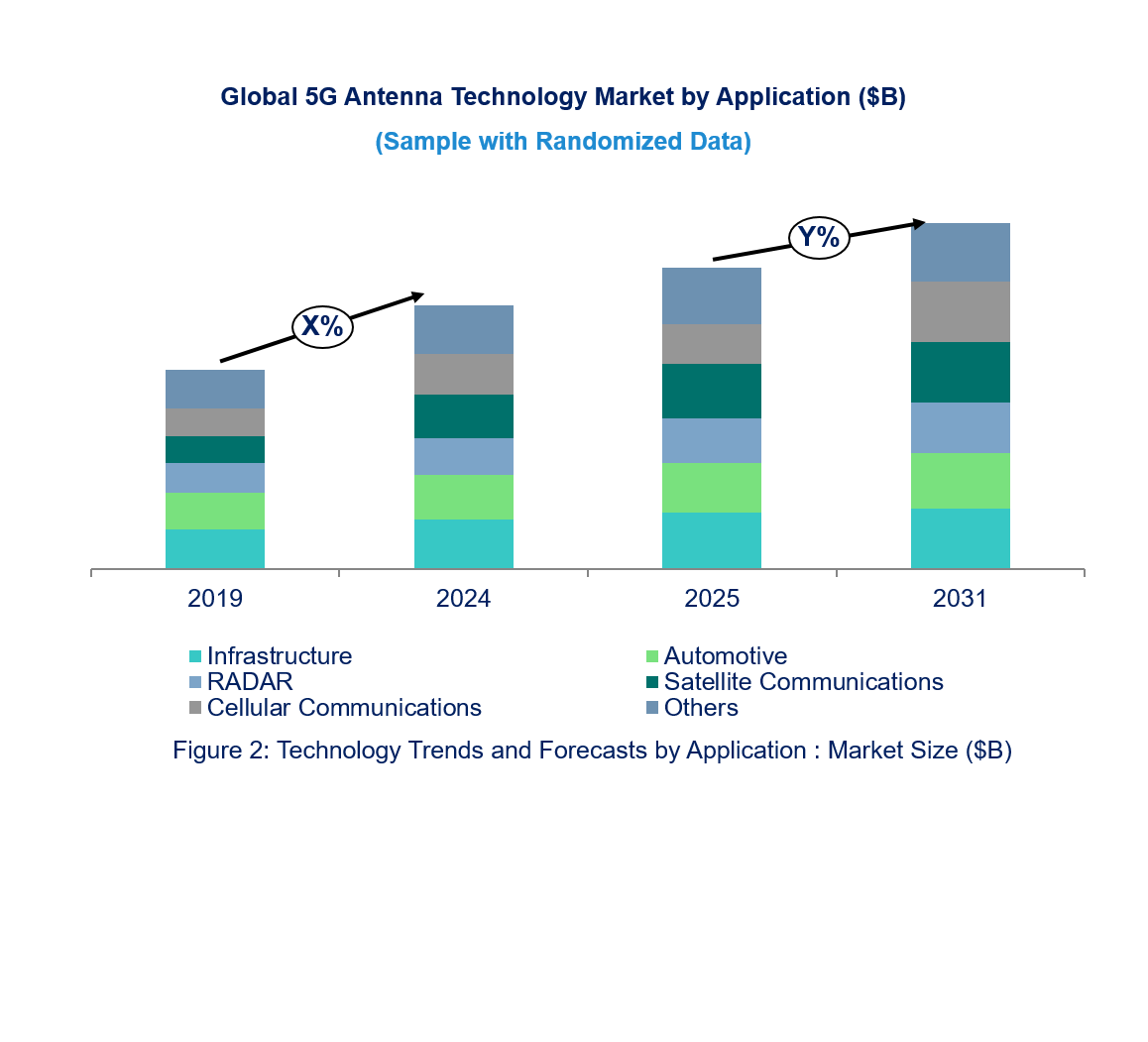 5G Antenna Technology Market by Segments