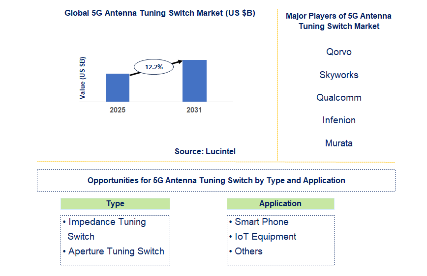 5G Antenna Tuning Switch Market Trends and Forecast