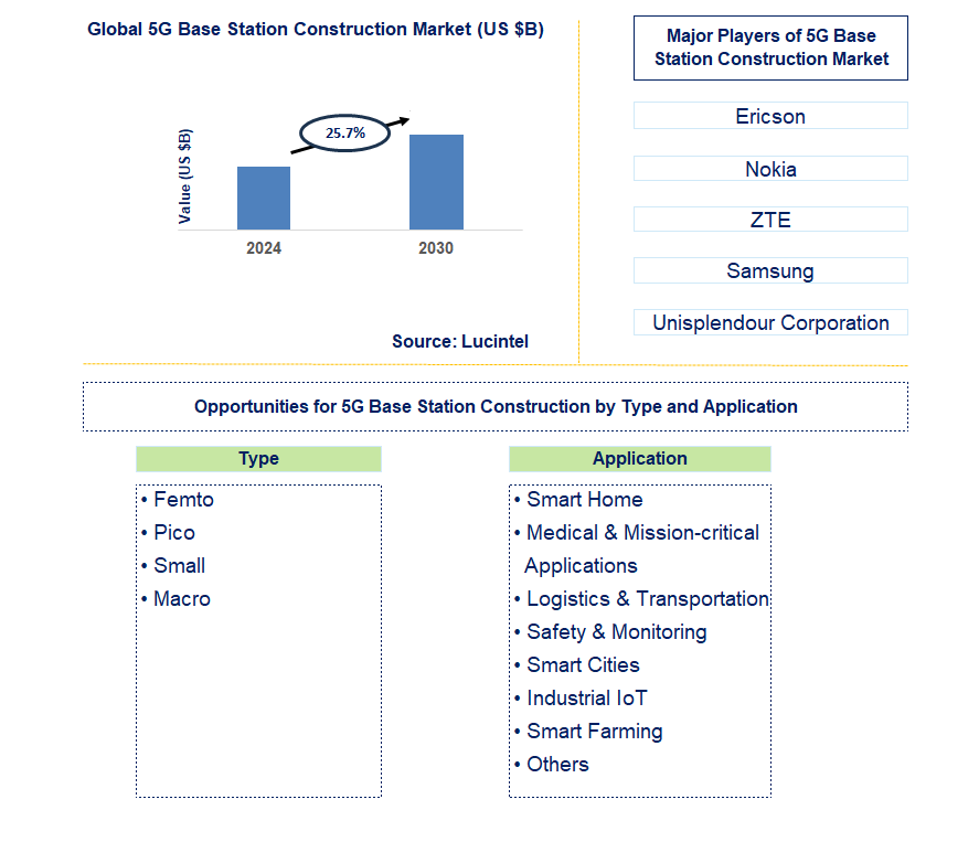 5G Base Station Construction Trends and Forecast