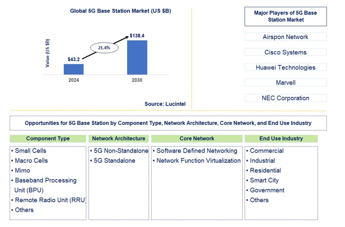5G Base Station Market by Component Type, Network Architecture, Core Network, and End Use Industry