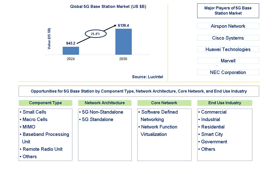 5G Base Station Trends and Forecast