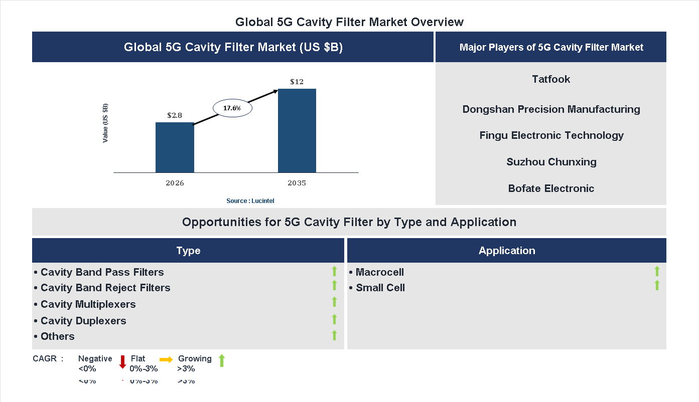 5G Cavity Filter Market Trends and Forecast