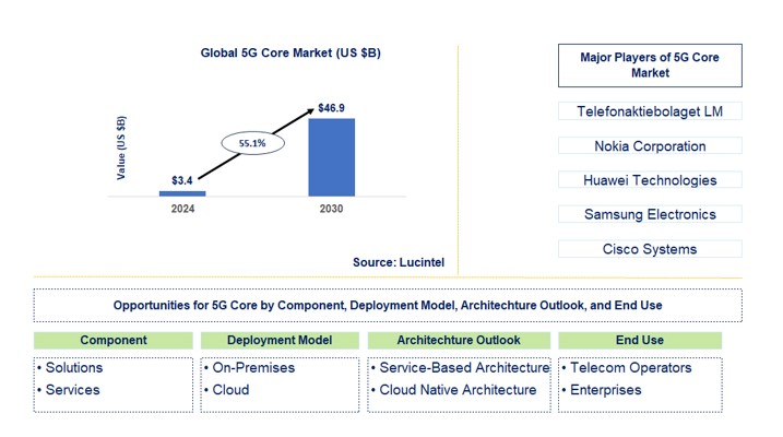 5G Core Market by Component, Deployment Model, Architechture Outlook, and End Use