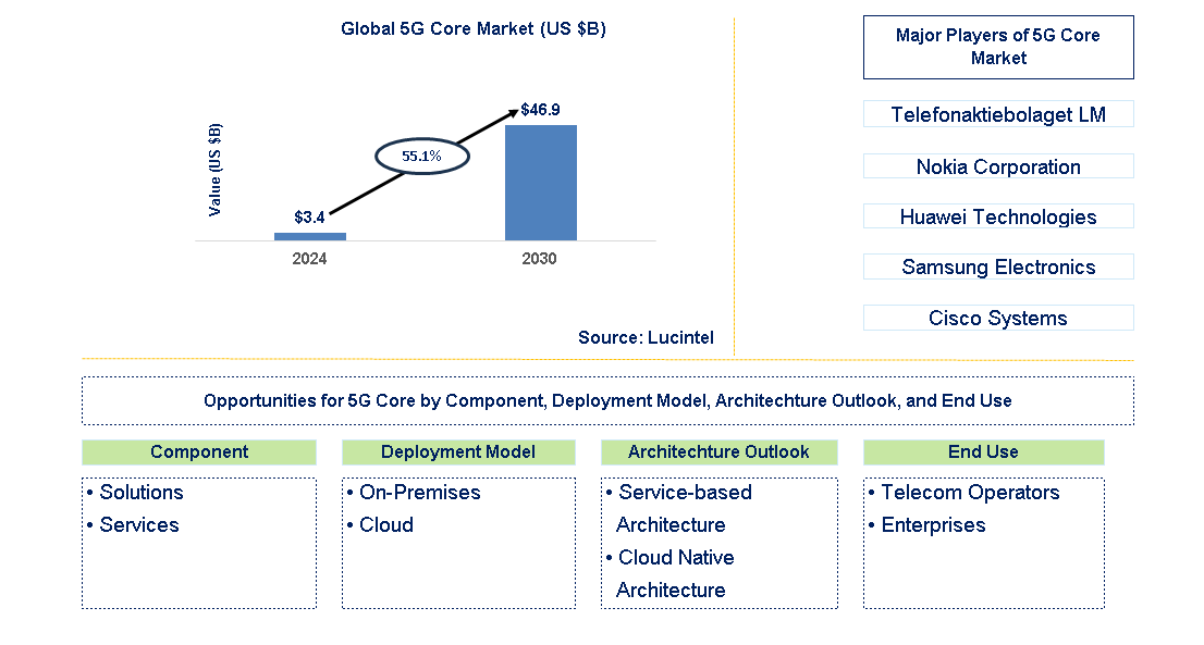 5G Core Trends and Forecast