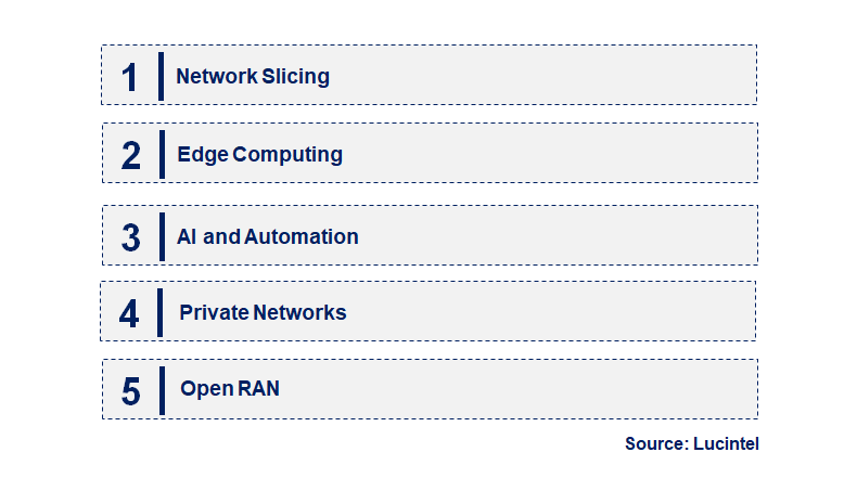 Emerging Trends in the 5G Core Network Market