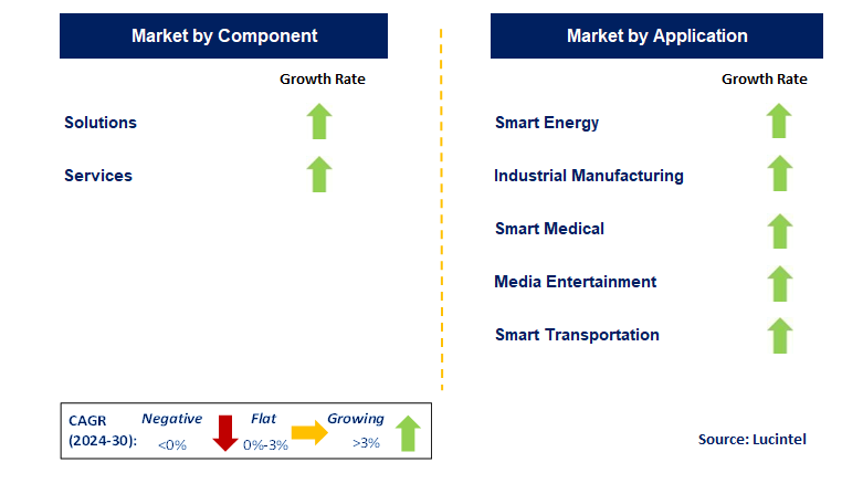 5G Core Network by Segment