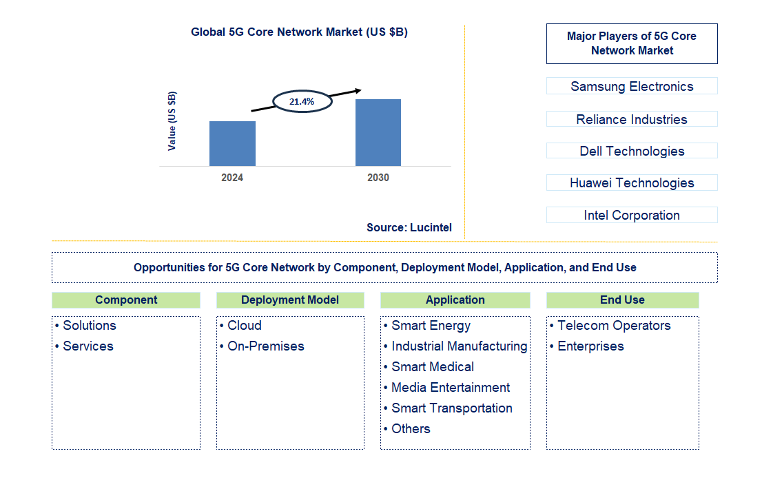 5G Core Network Trends and Forecast