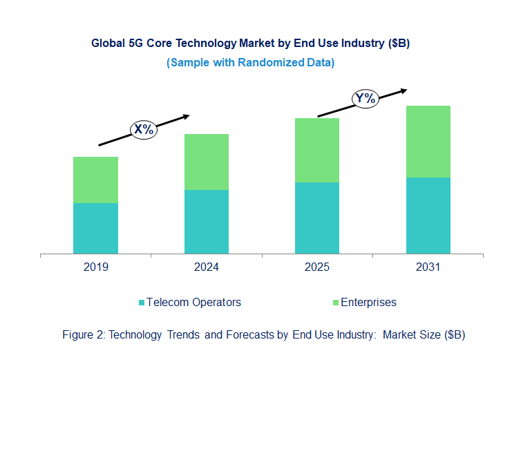 5G Core Market Trend and Forecast by End Use Industry 