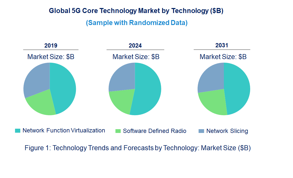 5G Core Market by Technology