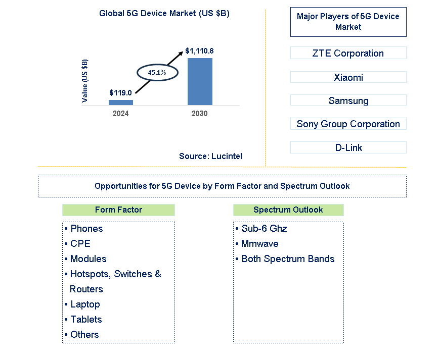 5G Device Trends and Forecast