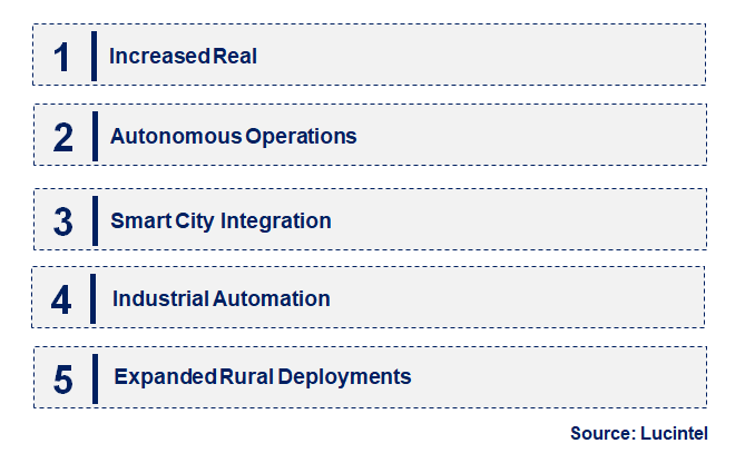 Emerging Trends in the 5G Drone Market