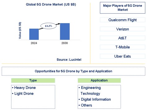 5G Drone Trends and Forecast
