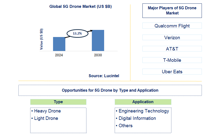 5G Drone Trends and Forecast