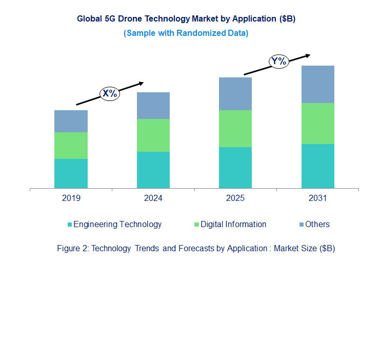 5G Drone Market by Segments