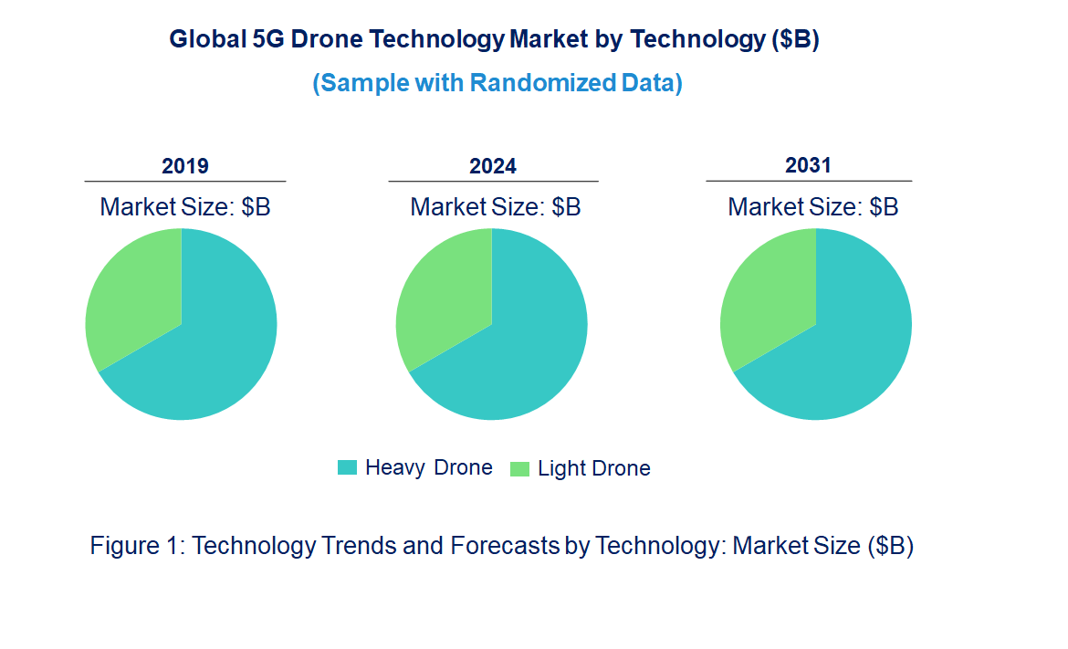 5G Drone Market by Technology