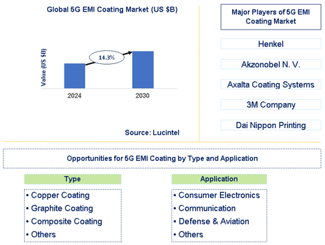 5G EMI Coating Market Trends and Forecast
