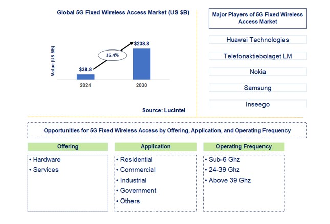 5G Fixed Wireless Access Market by Offering, Application, and Operating Frequency