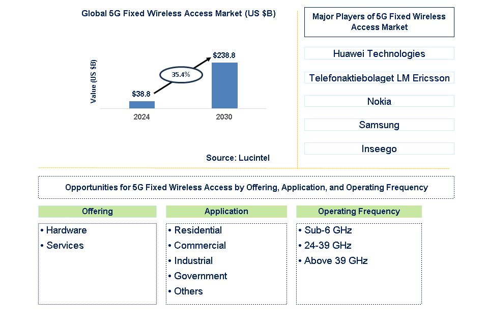 5G Fixed Wireless Access Trends and Forecast