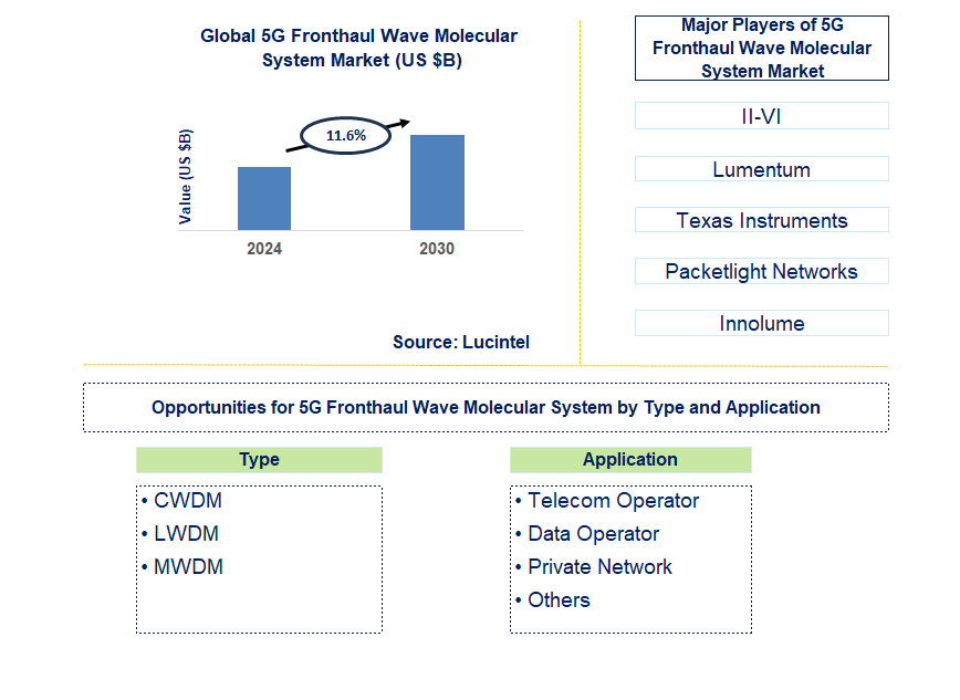 5G Fronthaul Wave Molecular System Trends and Forecast