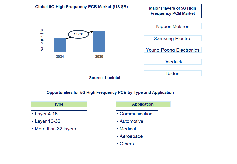 5G High Frequency PCB Trends and Forecast