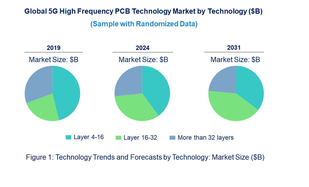 5G High Frequency PCB Market by Technology