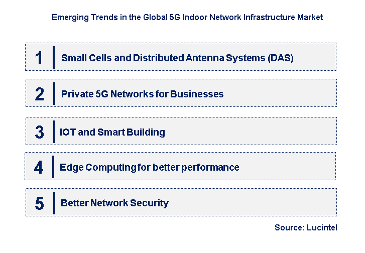 Emerging Trends in the 5G Indoor Network Infrastructure Market