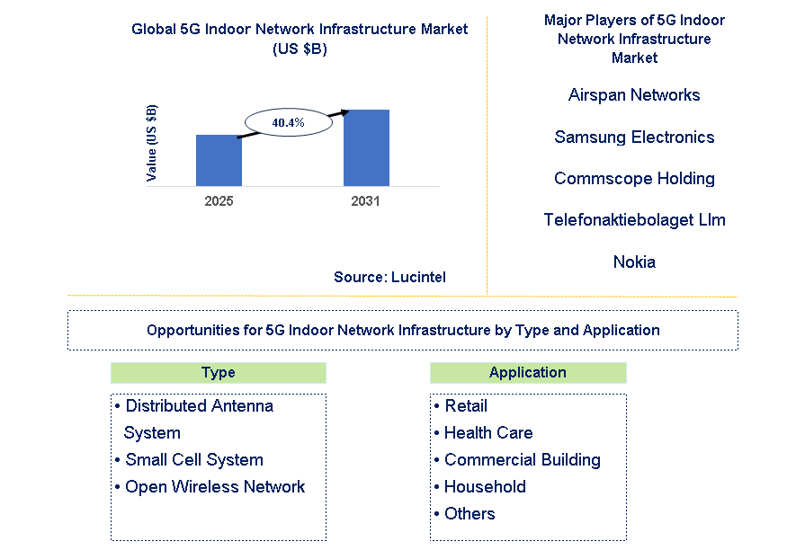 5G Indoor Network Infrastructure Market Trends and Forecast