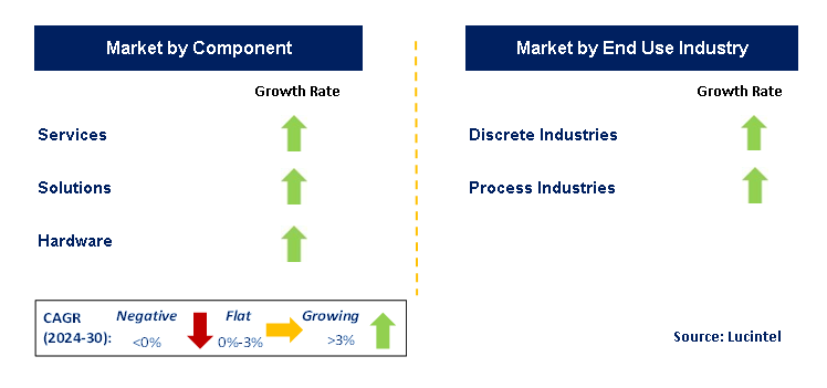 5G Industrial IoT by Segment