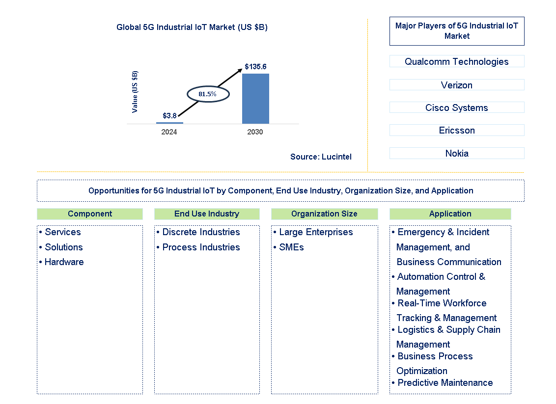 5G Industrial IoT Trends and Forecast