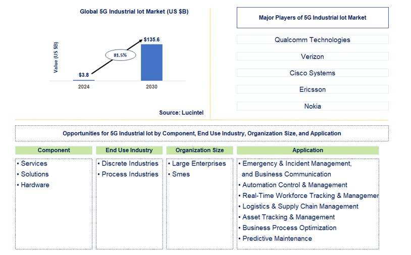 5G Industrial IoT Market by Component, End Use Industry, Organization Size, and Application