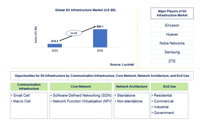 5G Infrastructure Market by Component, Spectrum, Network Architecture, and End Use Industry