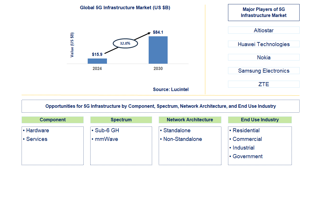 5G Infrastructure Trends and Forecast