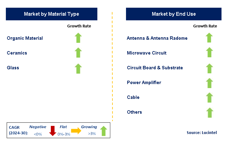 5G Infrastructure Material by Segment