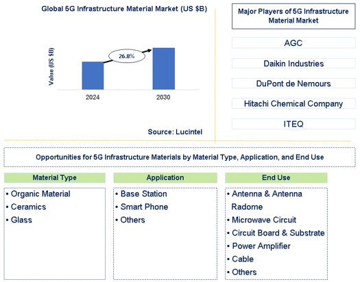 5G Infrastructure Material Market Trends and Forecast
