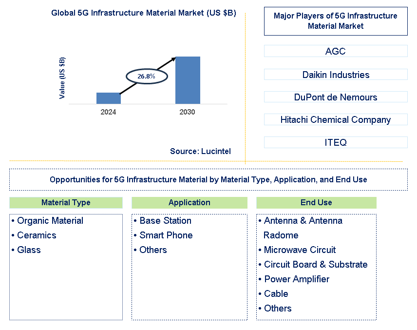 5G Infrastructure Material Trends and Forecast