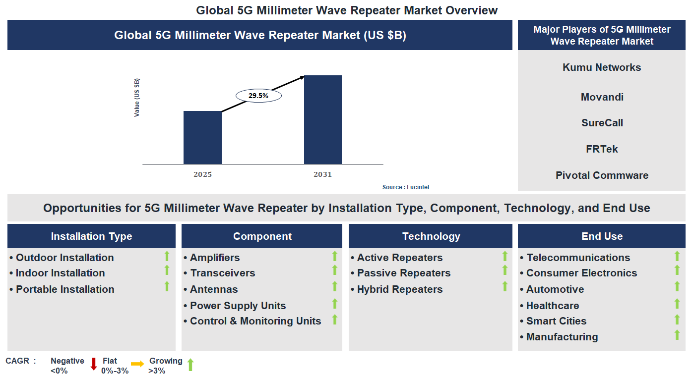 5G Millimeter Wave Repeater Market Trends and Forecast