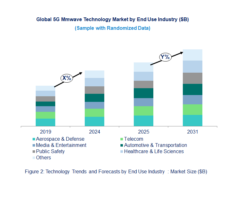 5G Mmwave Technology Market  by End Use Industry 