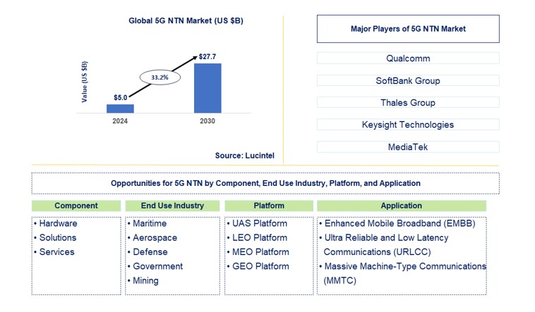 5G NTN Market by Component, End Use Industry, Platform, and Application