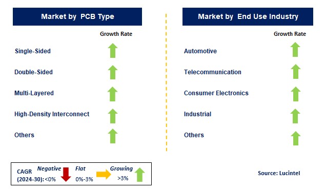 5G PCB Market by Segments