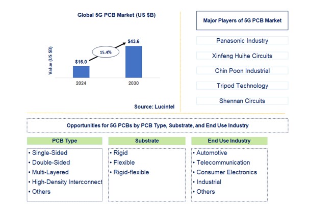 5G PCB market by PCB type, substrate, and end use industry